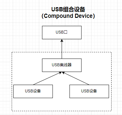 USB组合设备