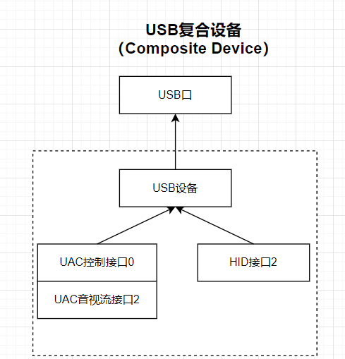 USB复合设备Compoite