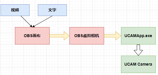 UCAM原理