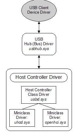 win2000USB驱动栈