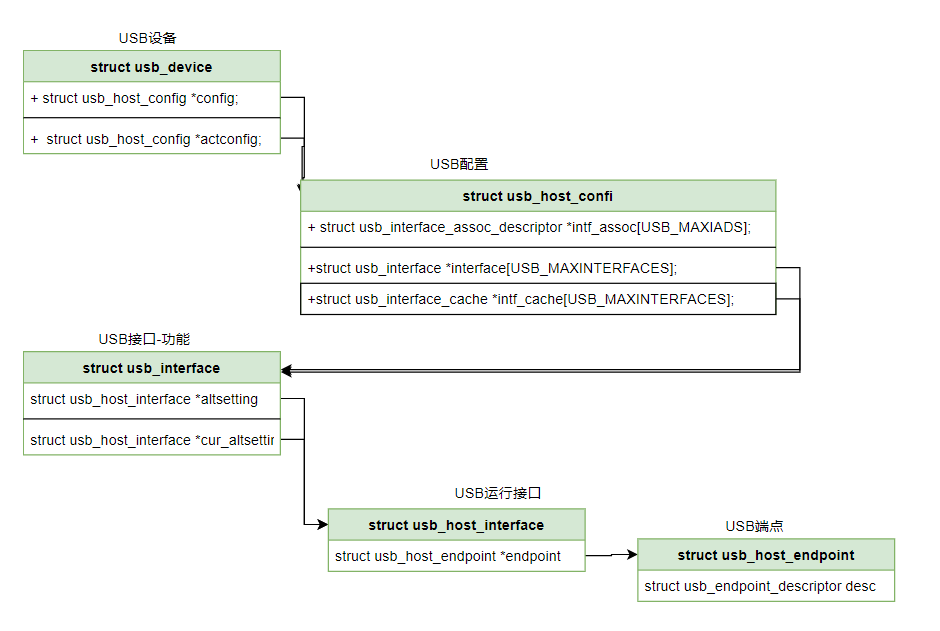 USB结构体关系图