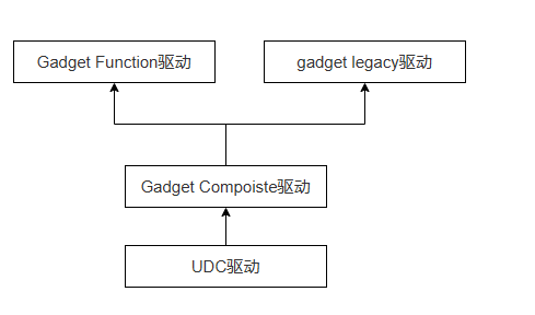 Linux Gadget驱动结构关系图