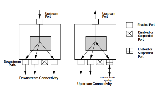 USB集线器的挂起Suspend与唤醒Resume
