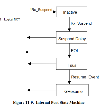 内部端口状态机