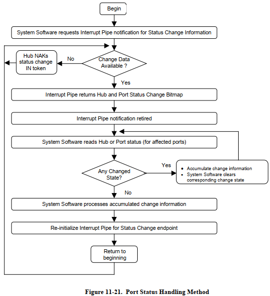 USB 集线器端口状态处理方法