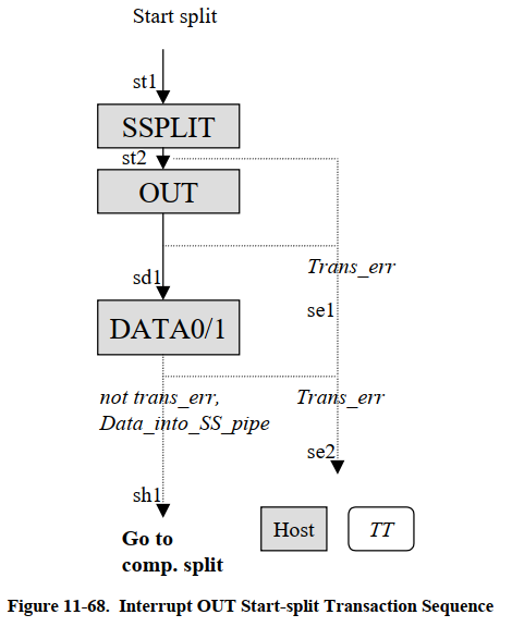 中断split事务序列
