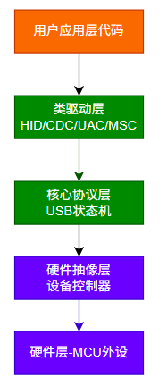 TinyUSB分层架构 TinyUSB分层架构