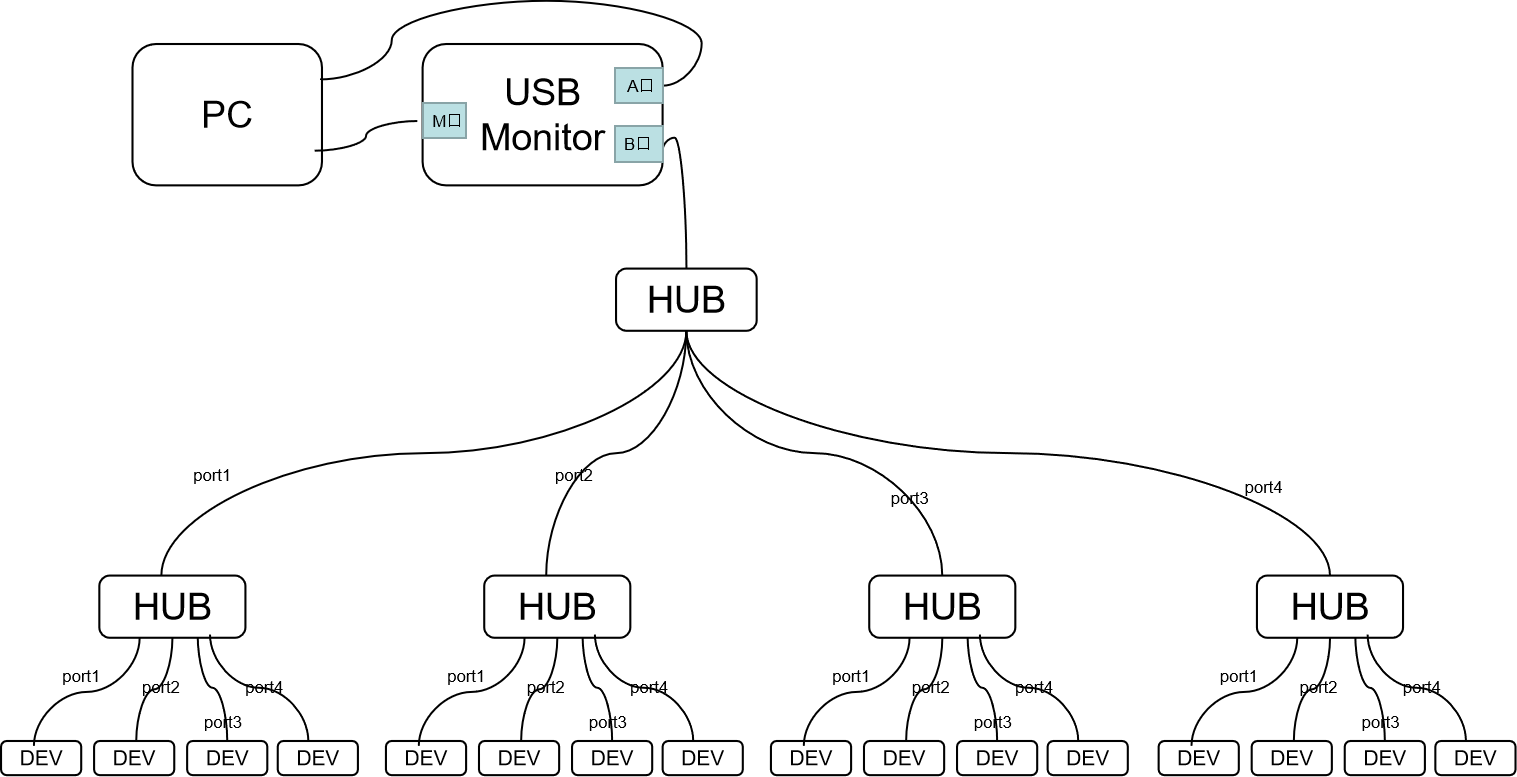 HUB下多级设备